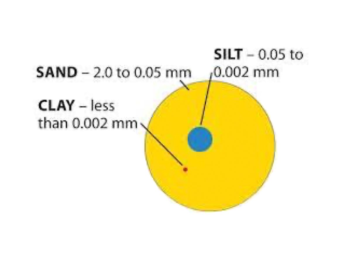 An introduction to soils | Chelan Valley Farms